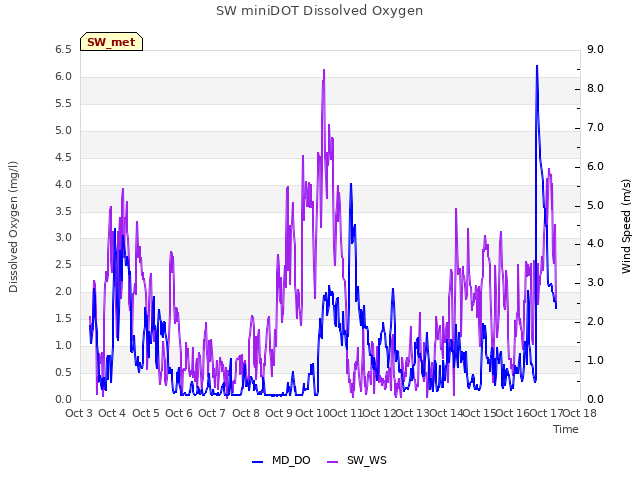 plot of SW miniDOT Dissolved Oxygen