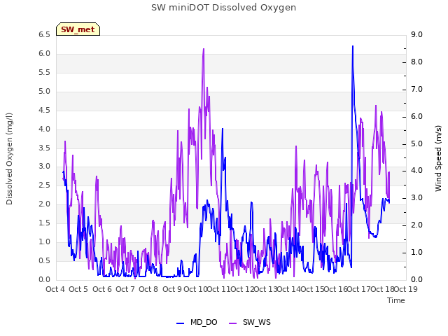 plot of SW miniDOT Dissolved Oxygen