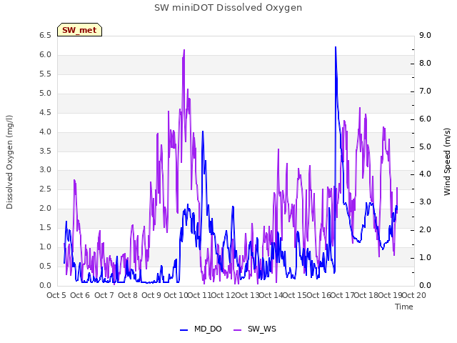 plot of SW miniDOT Dissolved Oxygen