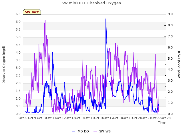 plot of SW miniDOT Dissolved Oxygen