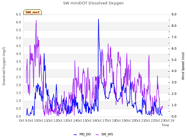 plot of SW miniDOT Dissolved Oxygen