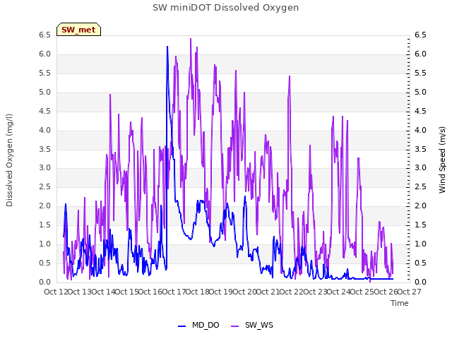 plot of SW miniDOT Dissolved Oxygen