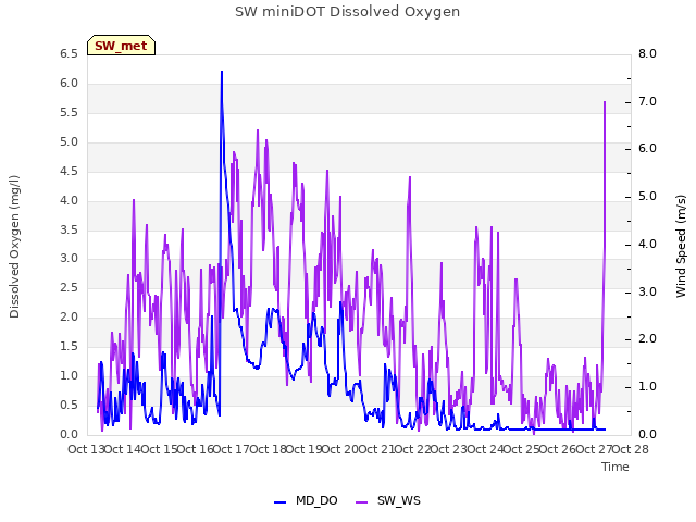 plot of SW miniDOT Dissolved Oxygen