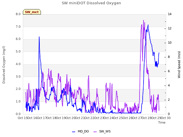 plot of SW miniDOT Dissolved Oxygen