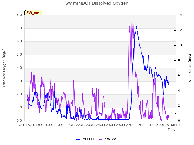 plot of SW miniDOT Dissolved Oxygen