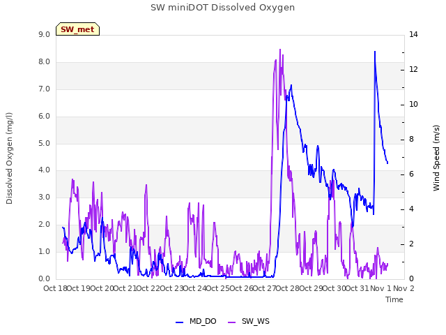 plot of SW miniDOT Dissolved Oxygen