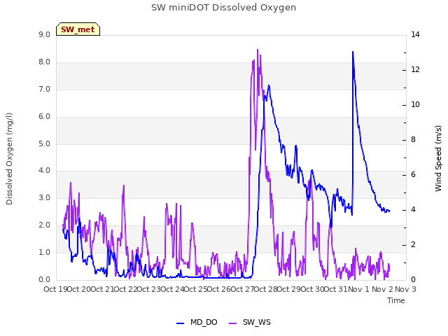 plot of SW miniDOT Dissolved Oxygen