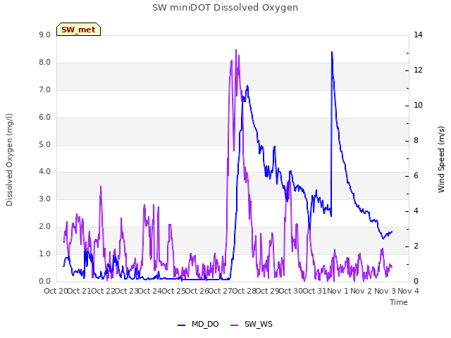 plot of SW miniDOT Dissolved Oxygen