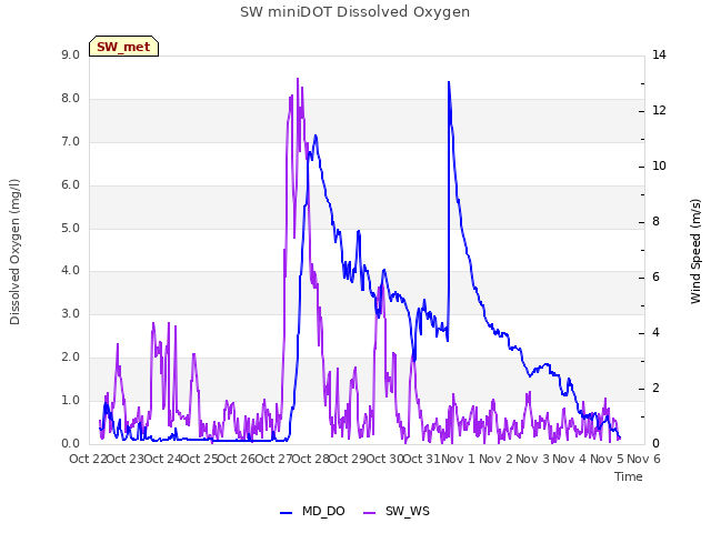 plot of SW miniDOT Dissolved Oxygen