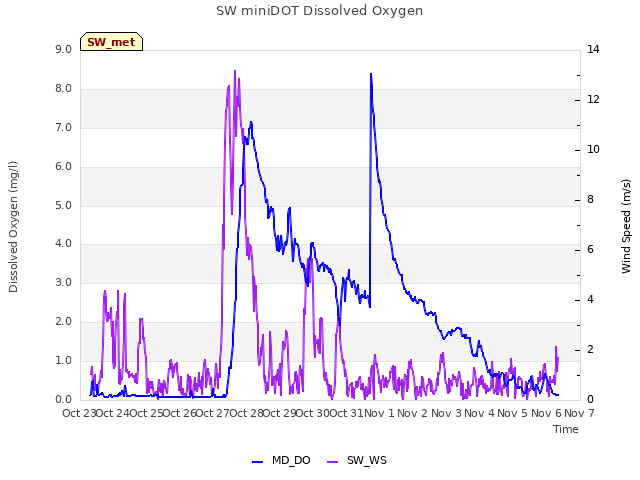 plot of SW miniDOT Dissolved Oxygen