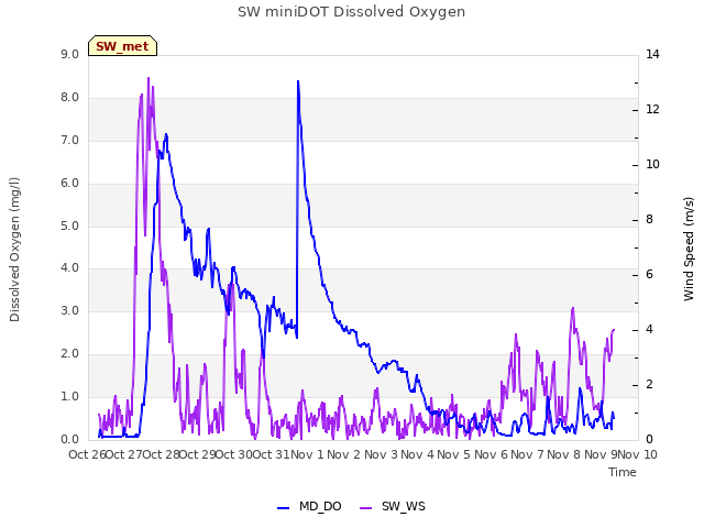 plot of SW miniDOT Dissolved Oxygen