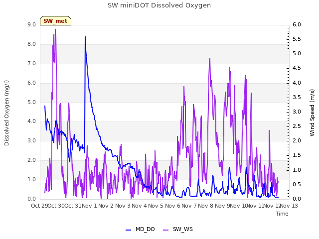 plot of SW miniDOT Dissolved Oxygen