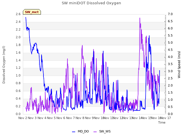 plot of SW miniDOT Dissolved Oxygen