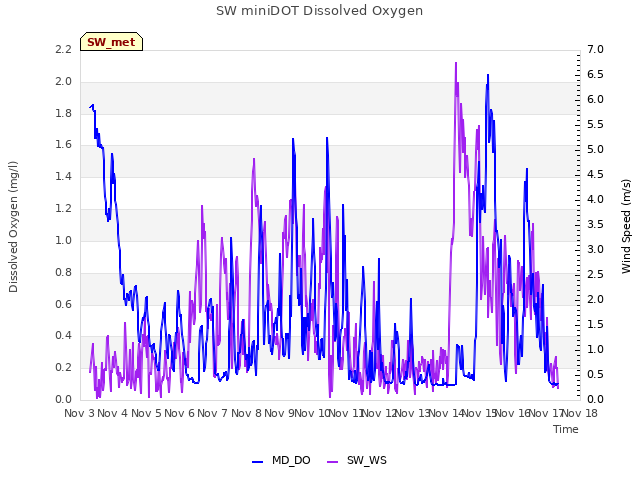 plot of SW miniDOT Dissolved Oxygen