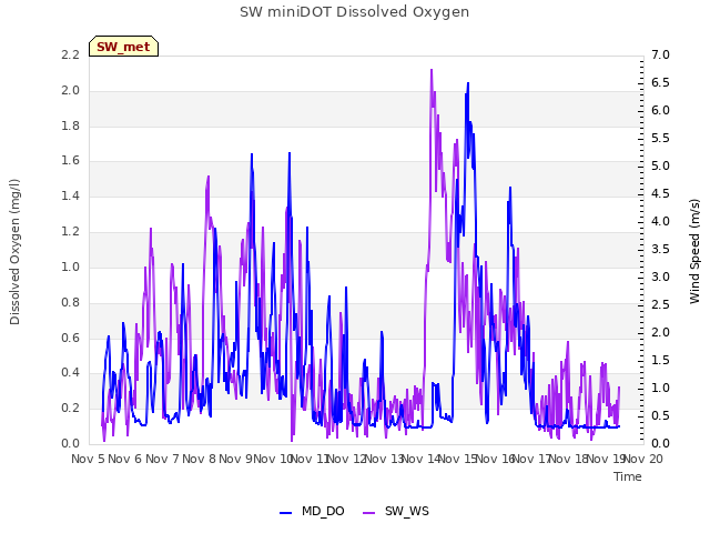 plot of SW miniDOT Dissolved Oxygen