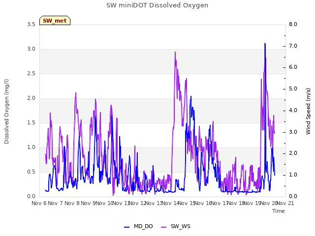 plot of SW miniDOT Dissolved Oxygen