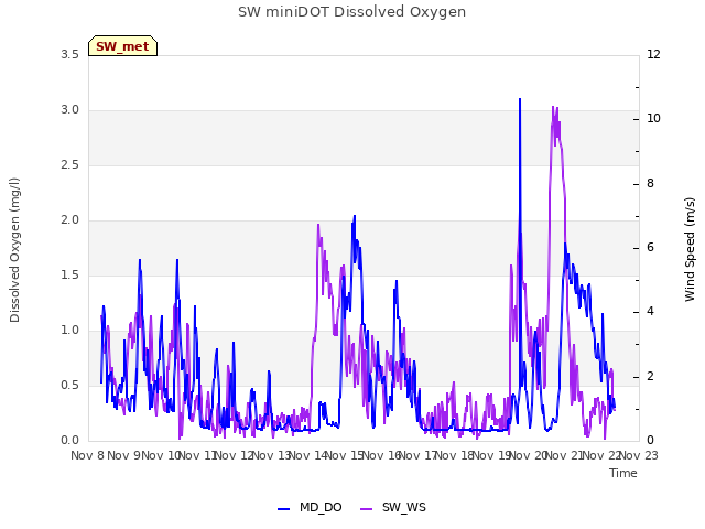 plot of SW miniDOT Dissolved Oxygen