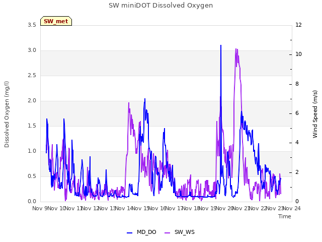 plot of SW miniDOT Dissolved Oxygen