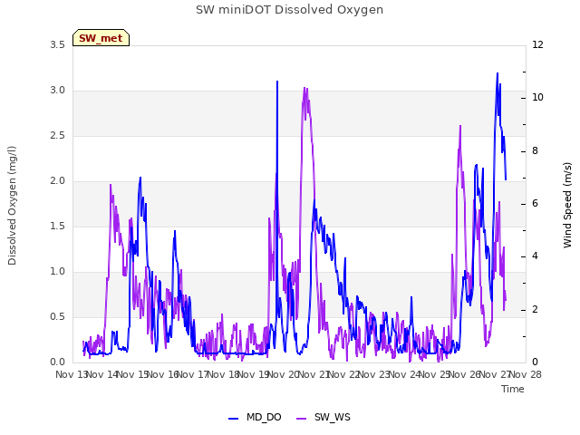 plot of SW miniDOT Dissolved Oxygen