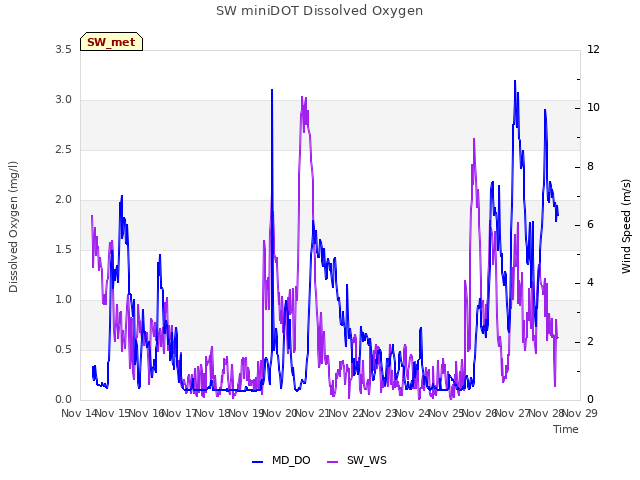 plot of SW miniDOT Dissolved Oxygen