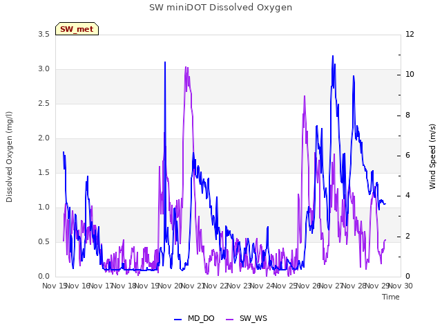 plot of SW miniDOT Dissolved Oxygen