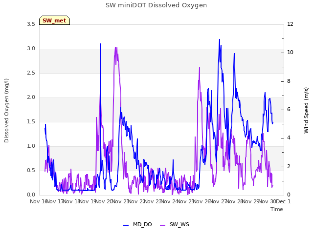 plot of SW miniDOT Dissolved Oxygen