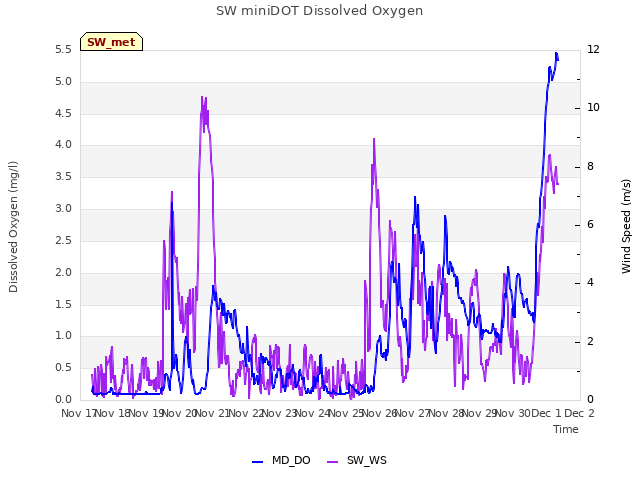 plot of SW miniDOT Dissolved Oxygen