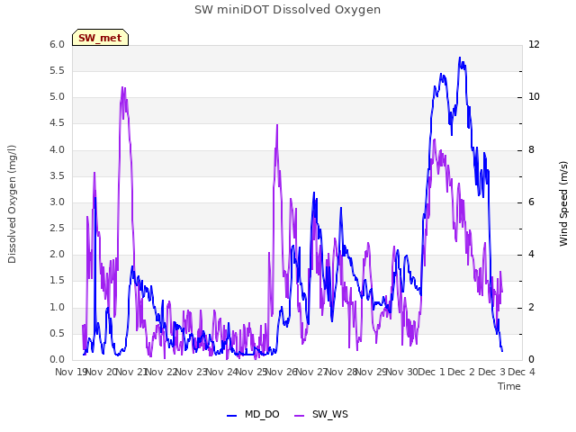 plot of SW miniDOT Dissolved Oxygen