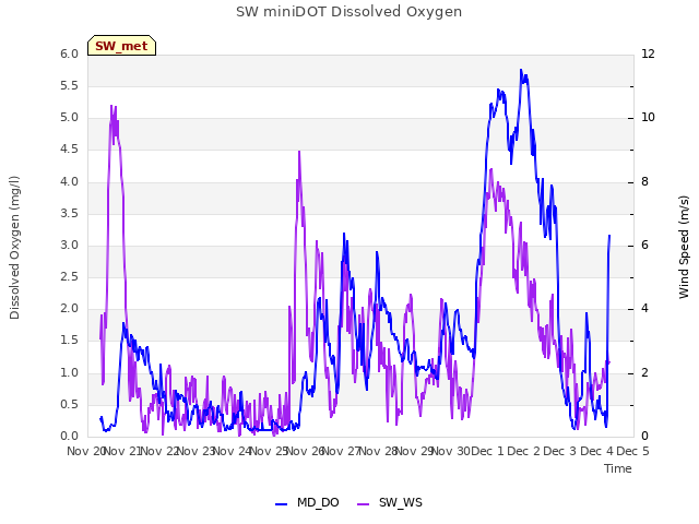 plot of SW miniDOT Dissolved Oxygen