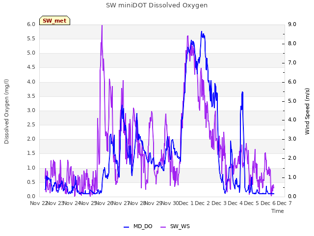 plot of SW miniDOT Dissolved Oxygen