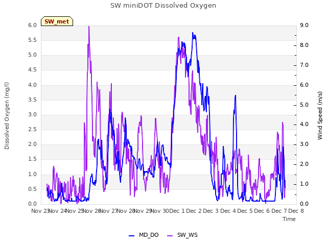 plot of SW miniDOT Dissolved Oxygen