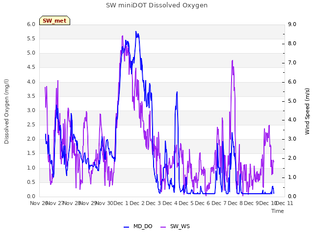 plot of SW miniDOT Dissolved Oxygen