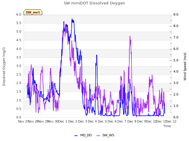 plot of SW miniDOT Dissolved Oxygen