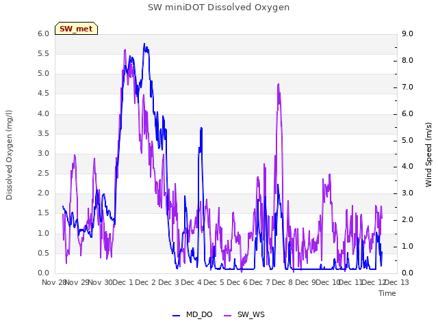 plot of SW miniDOT Dissolved Oxygen