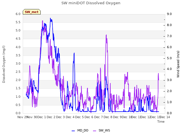 plot of SW miniDOT Dissolved Oxygen