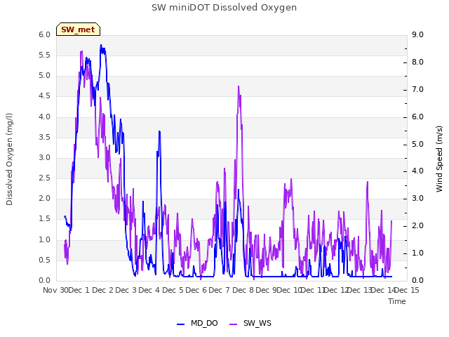 plot of SW miniDOT Dissolved Oxygen