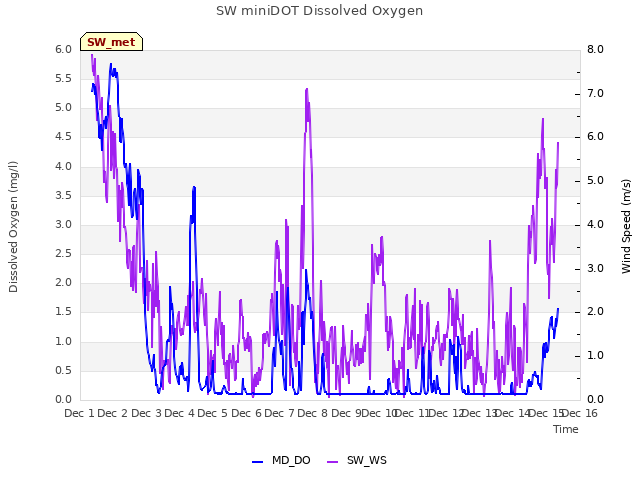 plot of SW miniDOT Dissolved Oxygen