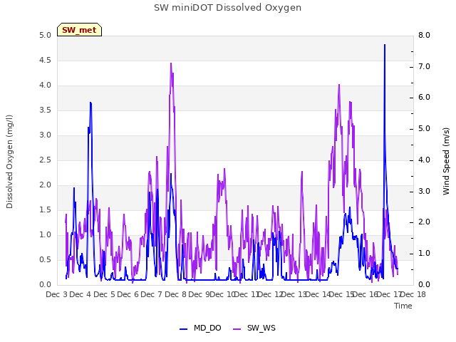 plot of SW miniDOT Dissolved Oxygen