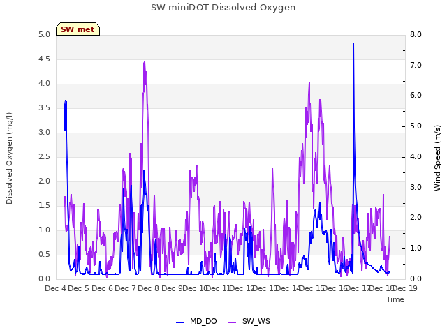 plot of SW miniDOT Dissolved Oxygen