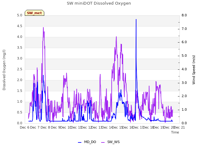 plot of SW miniDOT Dissolved Oxygen