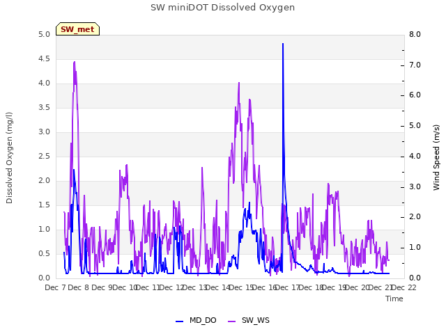 plot of SW miniDOT Dissolved Oxygen