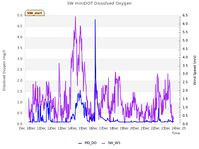 plot of SW miniDOT Dissolved Oxygen