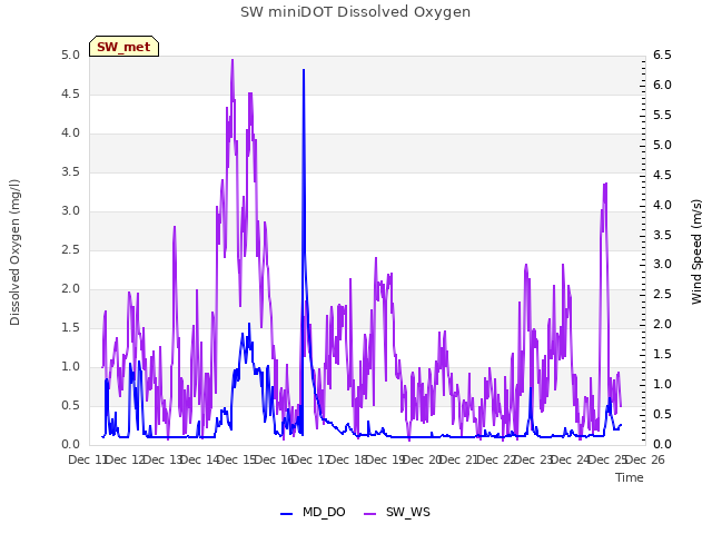 plot of SW miniDOT Dissolved Oxygen