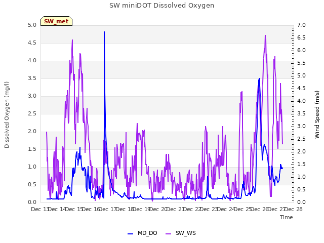 plot of SW miniDOT Dissolved Oxygen