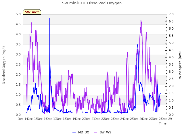 plot of SW miniDOT Dissolved Oxygen
