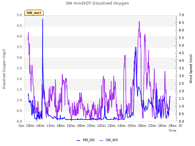 plot of SW miniDOT Dissolved Oxygen