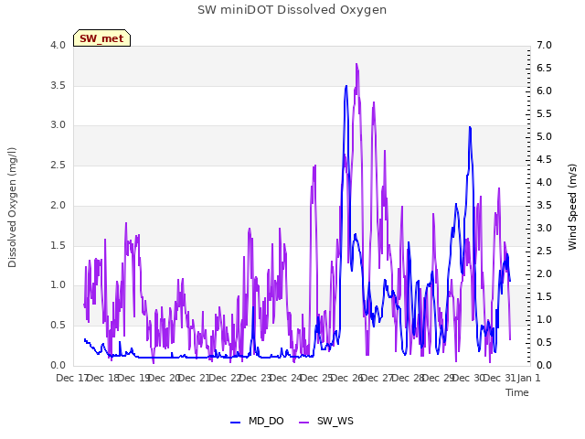 plot of SW miniDOT Dissolved Oxygen