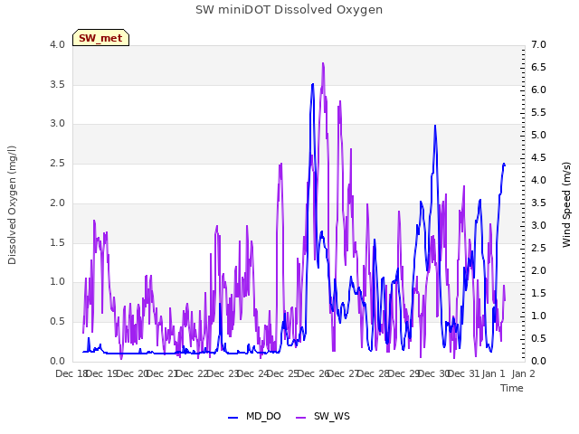 plot of SW miniDOT Dissolved Oxygen