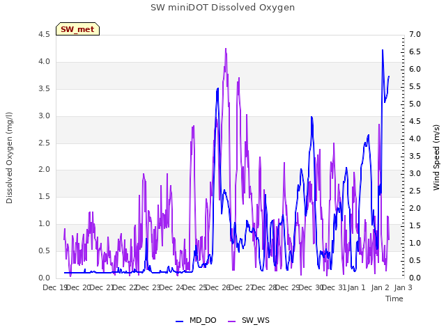 plot of SW miniDOT Dissolved Oxygen