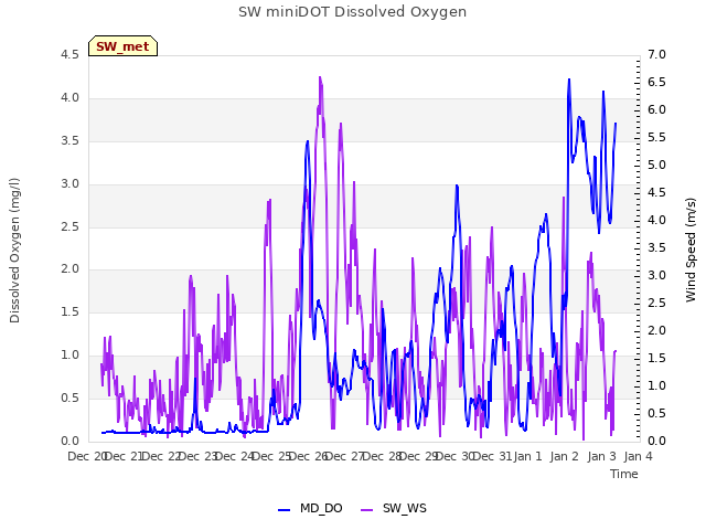 plot of SW miniDOT Dissolved Oxygen